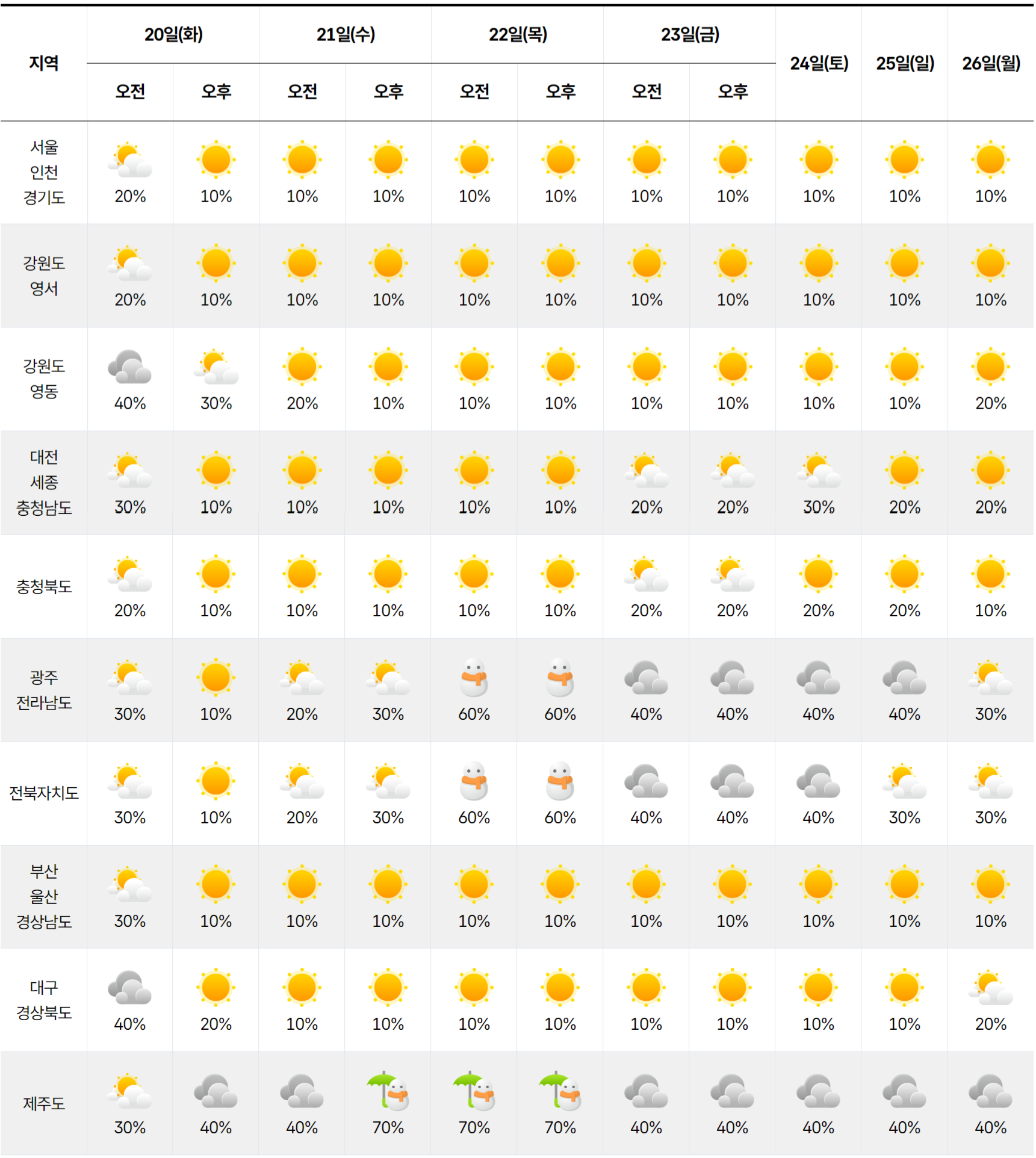 일주일 날씨 예보