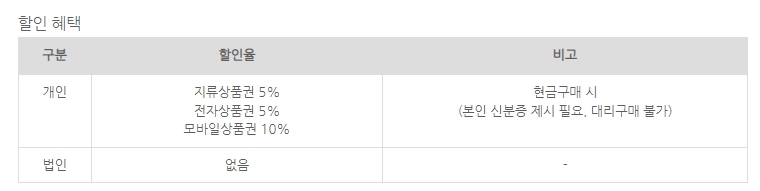 상품권 종류에 따른 기본 할인율을 비교해 놓은 설명