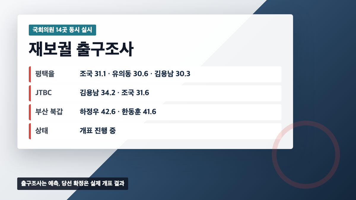 국회의원 재보궐선거 평택을 조국 유의동 김용남 출구조사와 부산 북갑 하정우 한동훈 출구조사를 정리한 카드