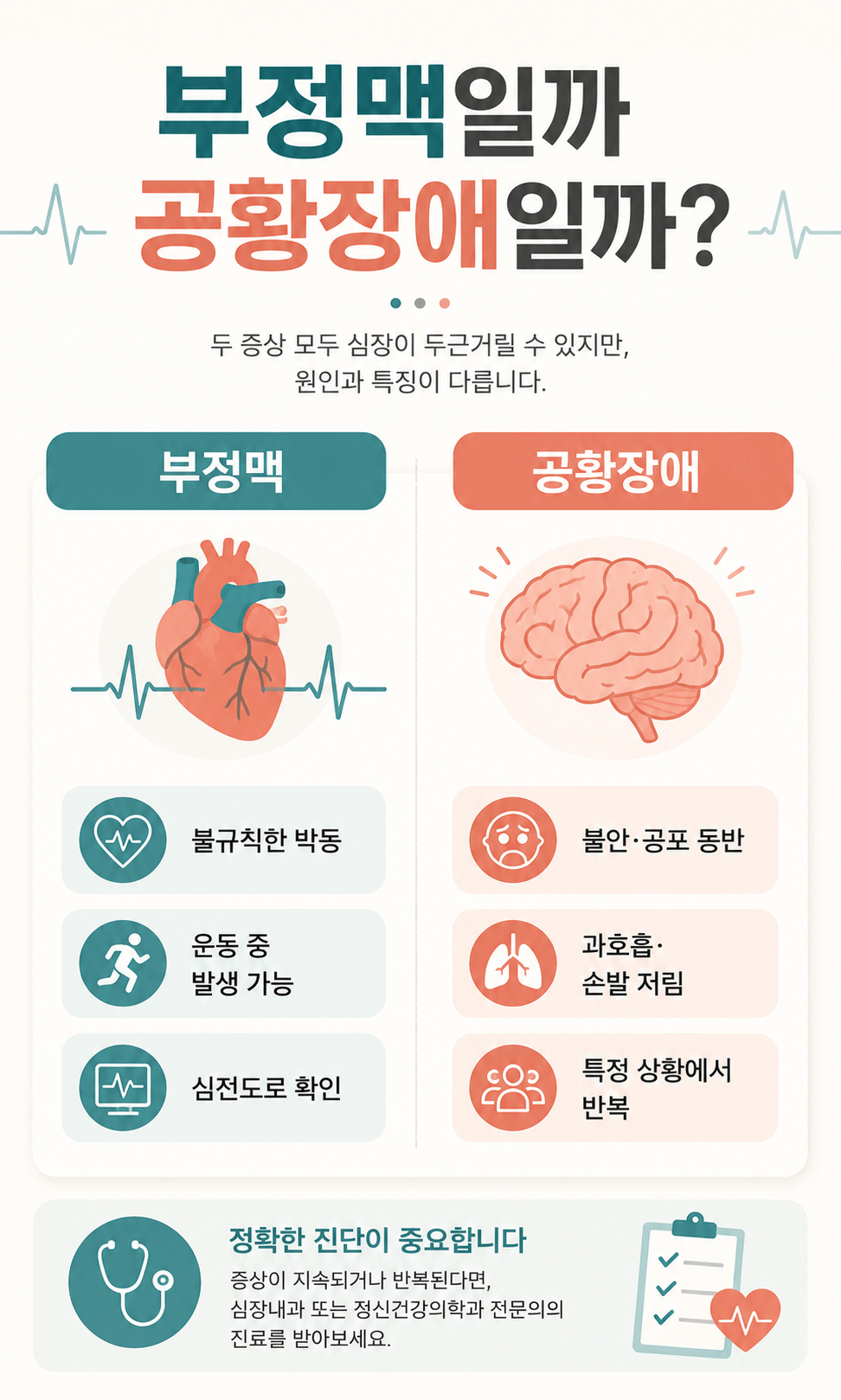 부정맥과 공황장애의 차이점을 불규칙한 심장 박동, 운동 중 발생 여부, 심전도 검사와 불안, 과호흡, 손발 저림, 반복되는 상황 등으로 비교한 의학 정보 인포그래픽