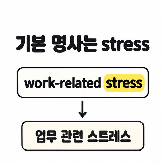 기본 명사는 stress 제목 아래 work-related stress를 업무 관련 스트레스로 연결하고 stress를 노란색으로 강조한 번역 도식