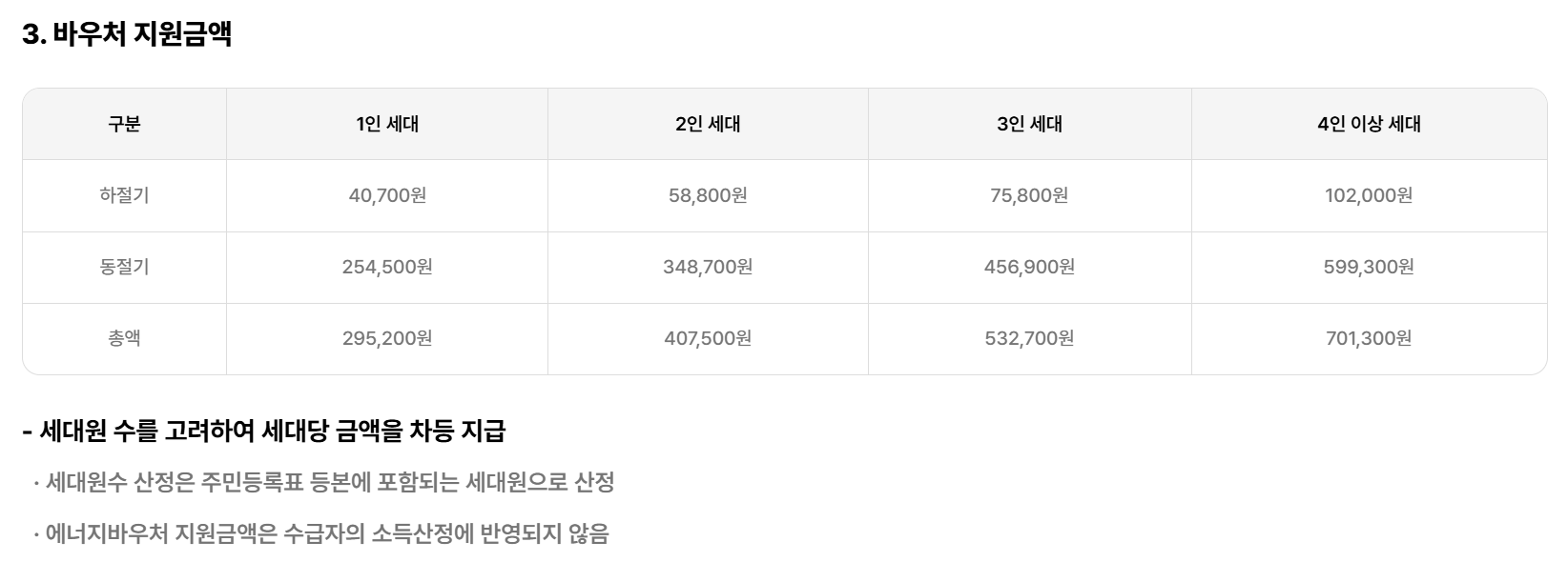 에너지바우처 지원금액 알아보기