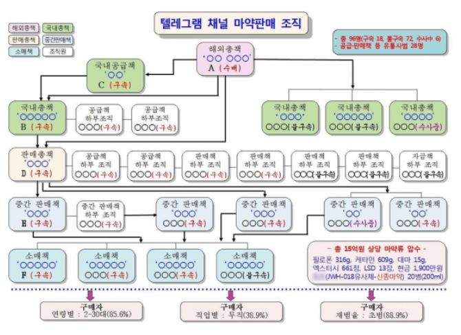 국내 마약 유통총책 바티칸킹덤