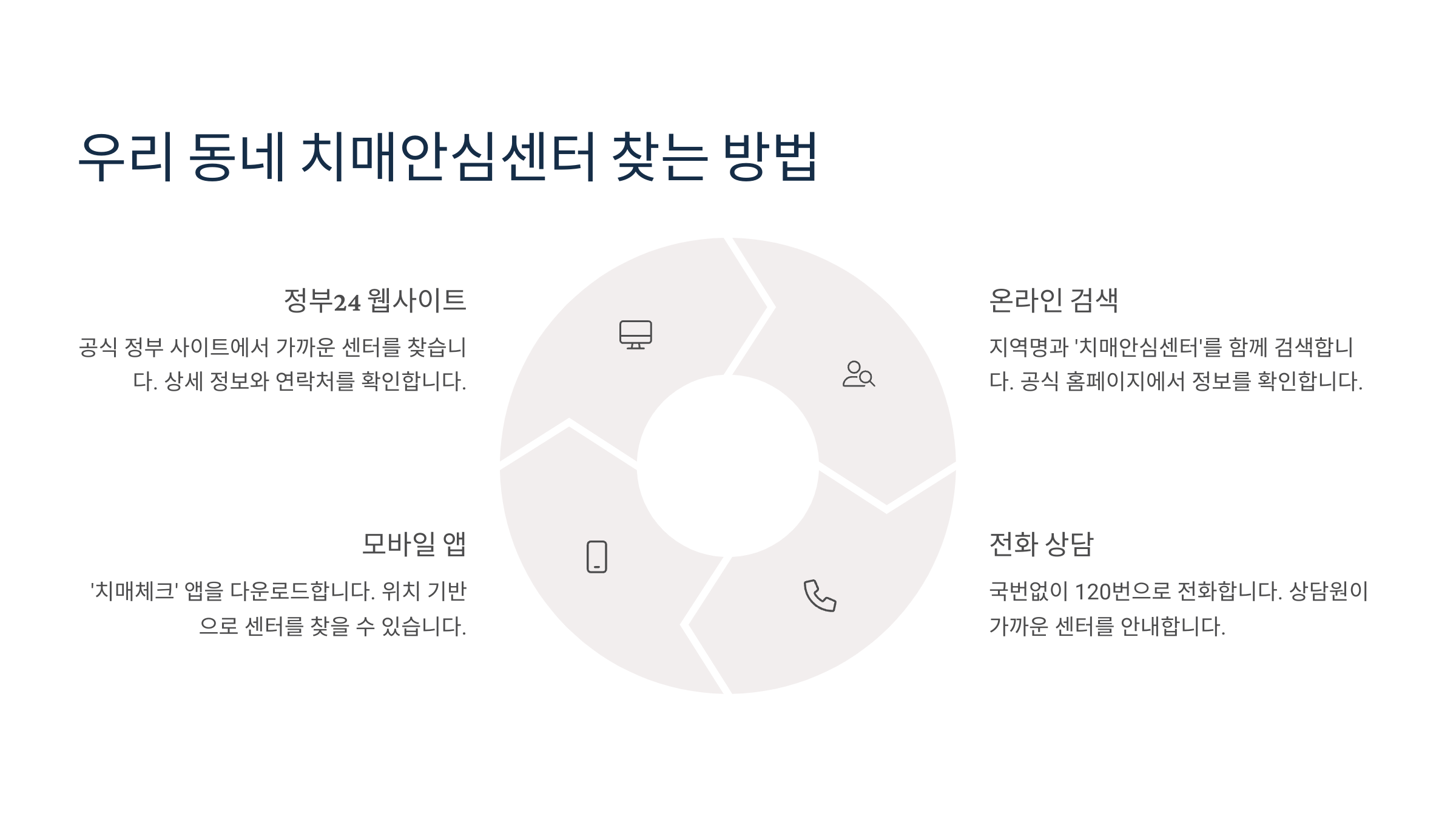 우리 동네 치매안심센터 찾는 법