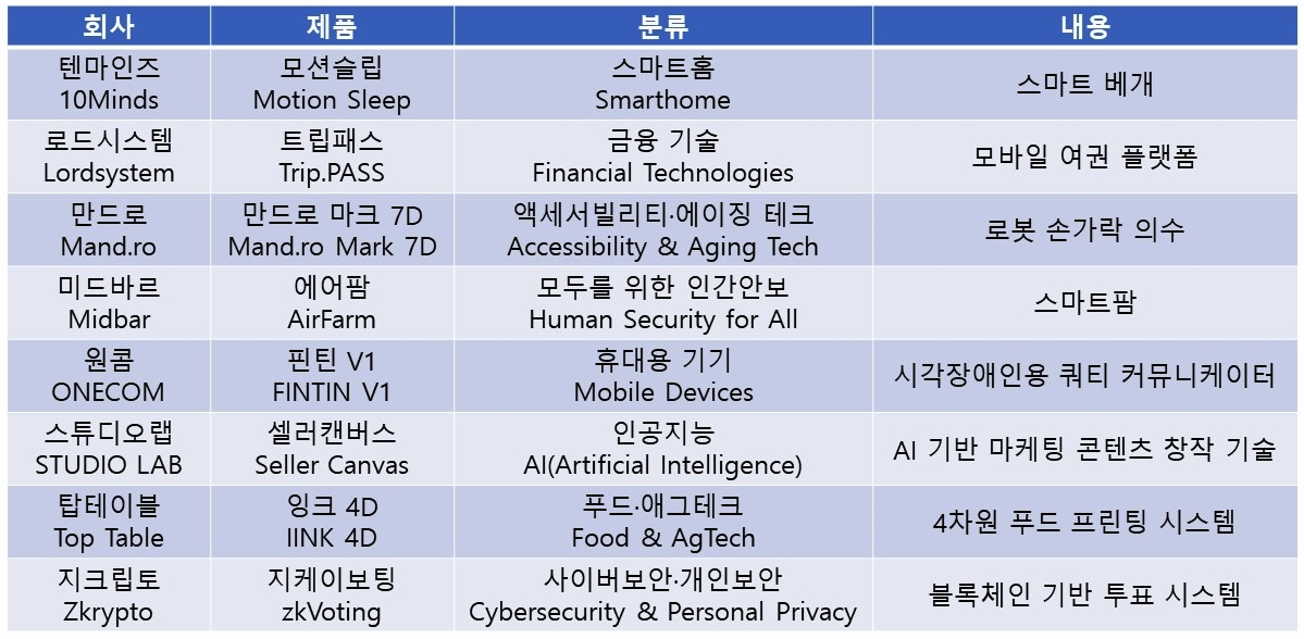 CES 2024, 호평받은 한국 솔루션 8개사 비교