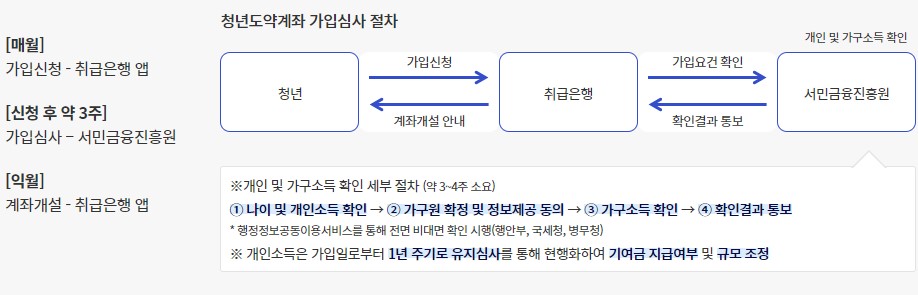 청년도약계좌의 가입심사 절차