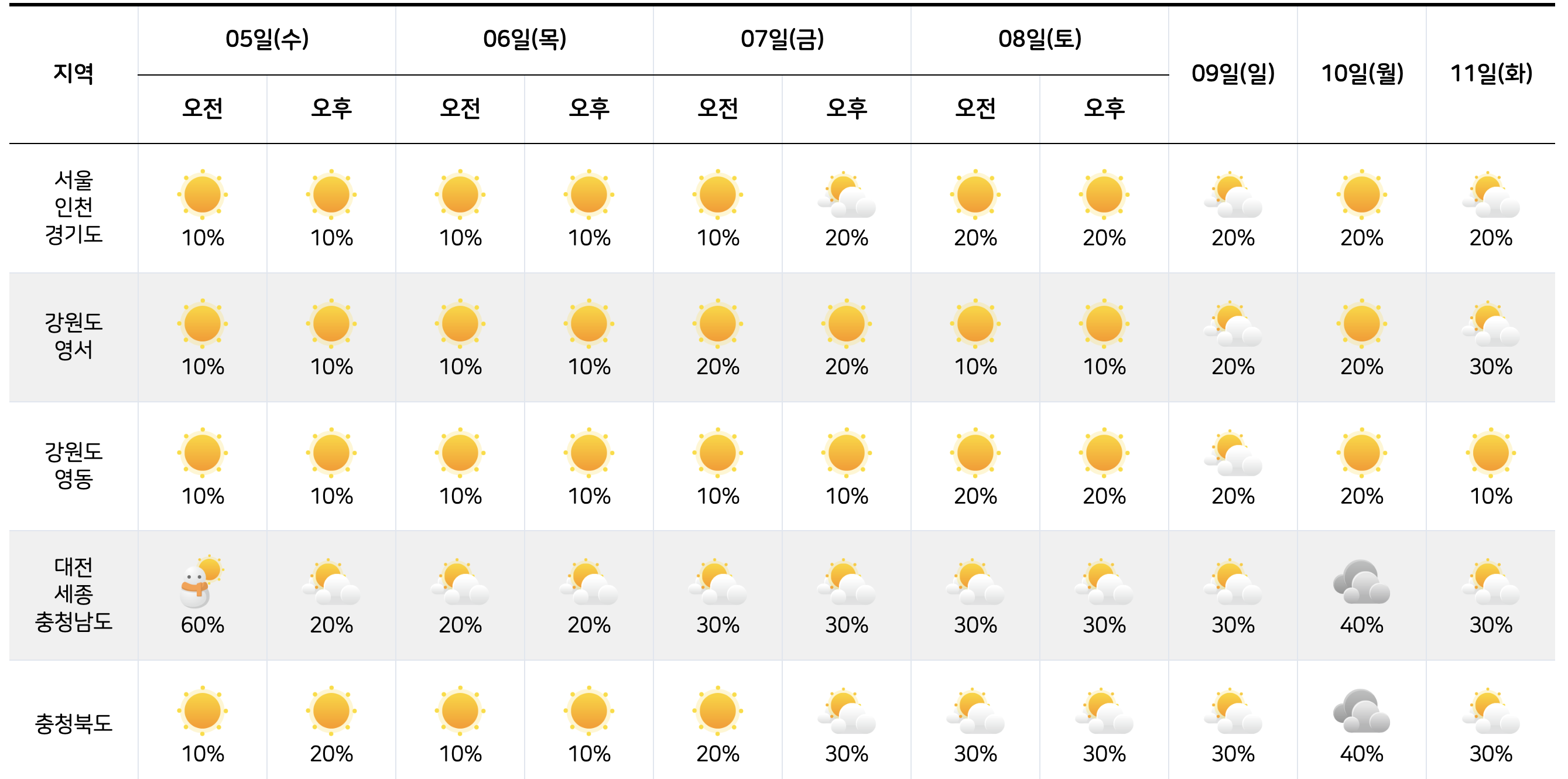 2월 5일 ~ 2월 11일 날씨 예보 한눈에 보기1