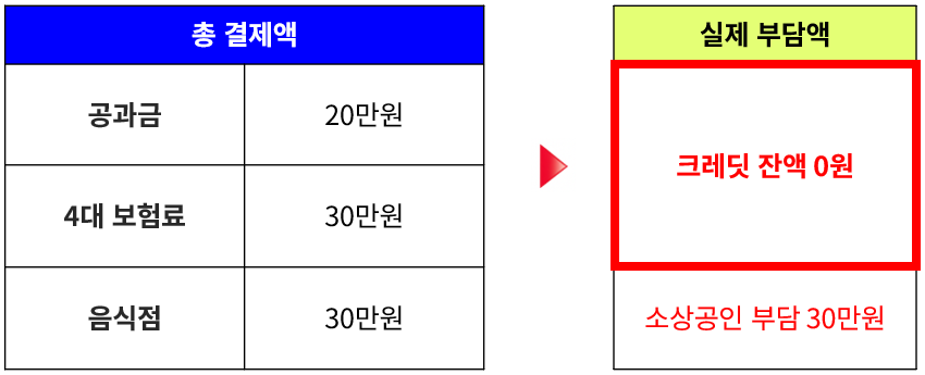 부담경감크레딧 차감 예시