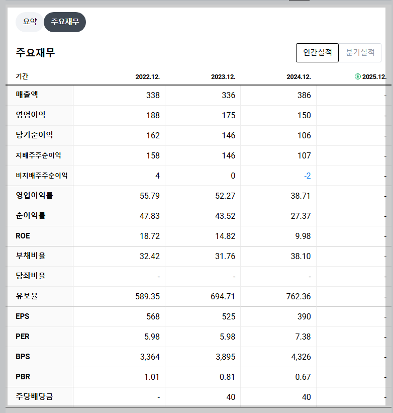 DSC인베스트먼트 재무 지표