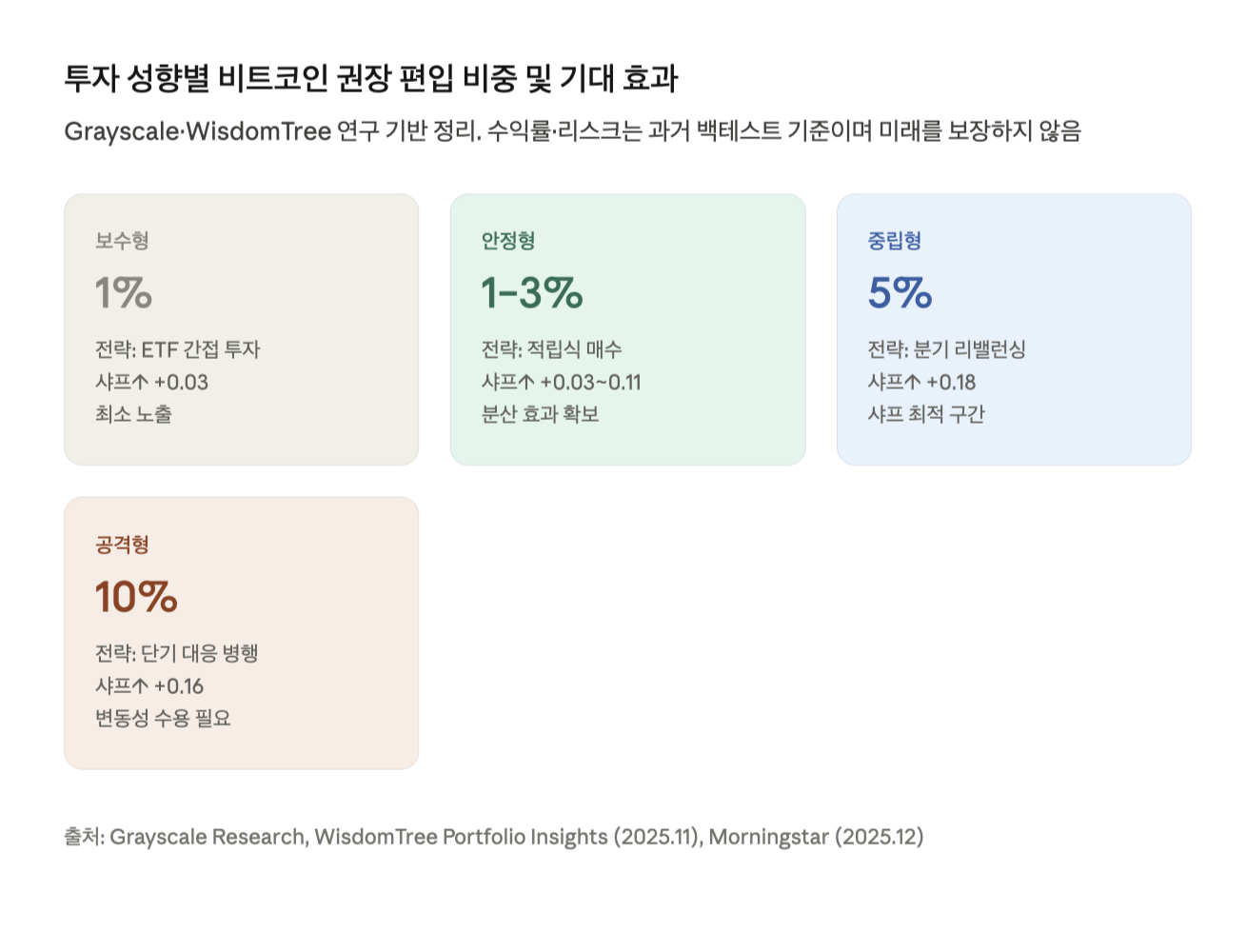 투자 성향별 편입 비중 가이드: 보수형(1%), 안정형(1~3%), 중립형(5%), 공격형(10%) 네 가지 투자 성향에 따른 비트코인 권장 편입 비중, 대표 전략, 예상 샤프 지수 변화를 정리한 카드형 시각 자료.