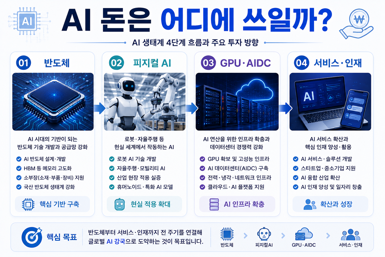2027년 반도체 피지컬AI 데이터센터 AI서비스 인재양성 예산을 분야별로 정리한 이미지
