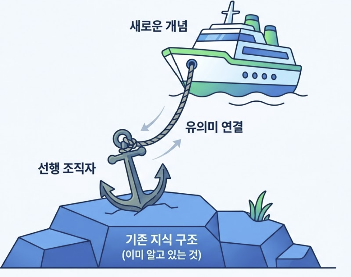 새로운 개념은 선행조직자로서 기존 지식에 유의미하게 닻을 내린다.