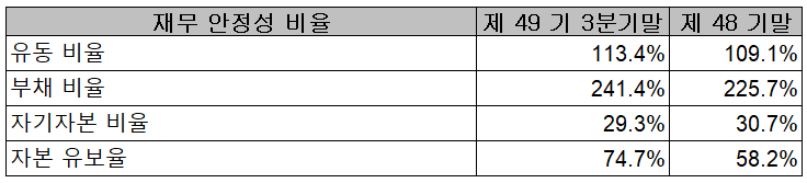 아남전자(주) 재무 안정성 비율