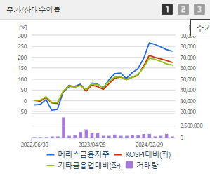 메리츠금융지주 주가전망 목표주가 배당금