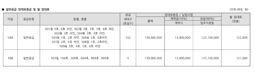 일반공급 임대보증금 및 월 임대료
