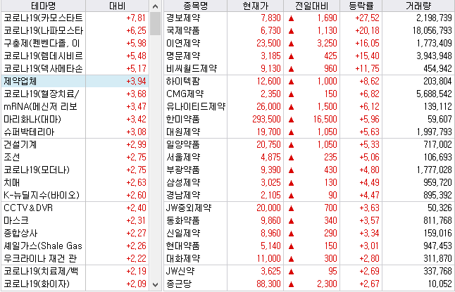 제약주 일제히 급등