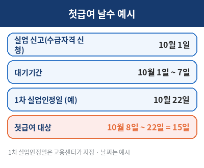 실업급여 첫급여 날수 예시