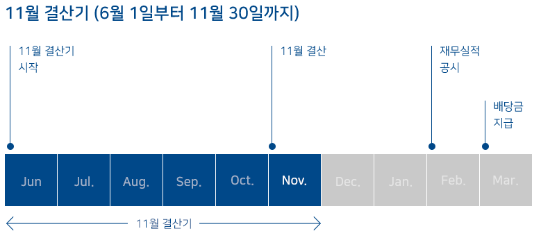 연금 저축 추천, ESR켄달스퀘어 리츠 배당금, 배당일 알아보기