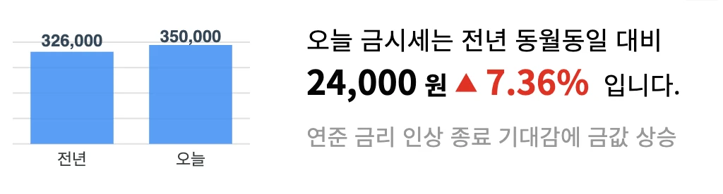 전년 대비 변동률