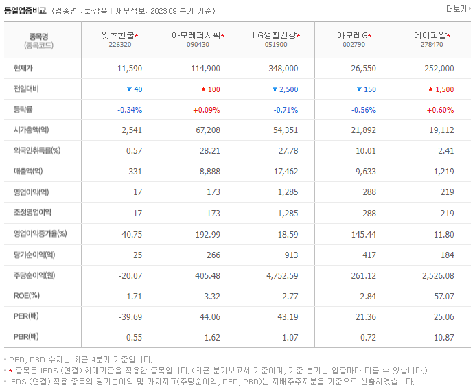 잇츠한불_동종업비교자료