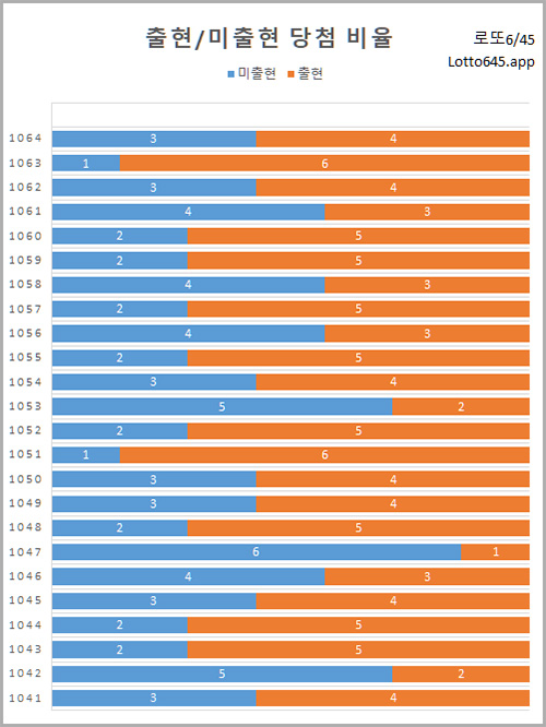 로또 1065회 1등 당첨 번호 예측 방법 - 출현미출현 비율 흐름