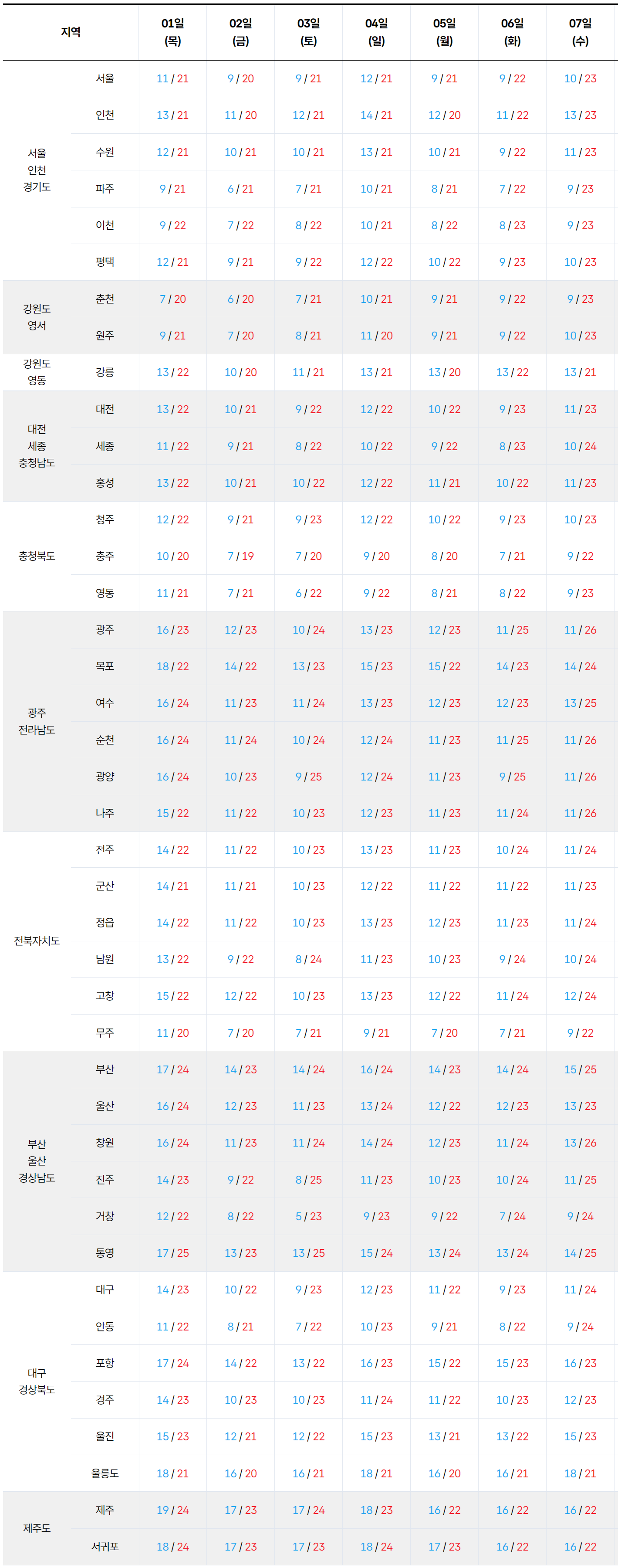 2026년 10월 1일 10월 7일 전국 기온 예보