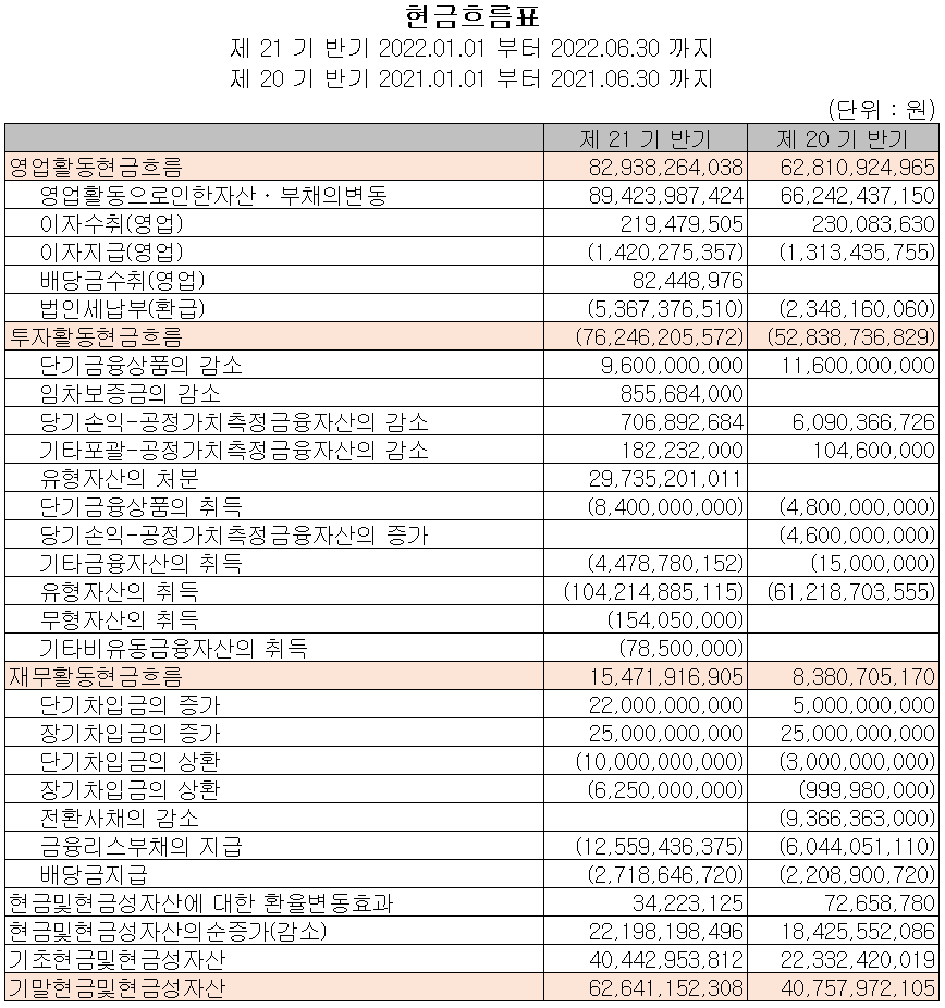 두산테스나 - 현금흐름표