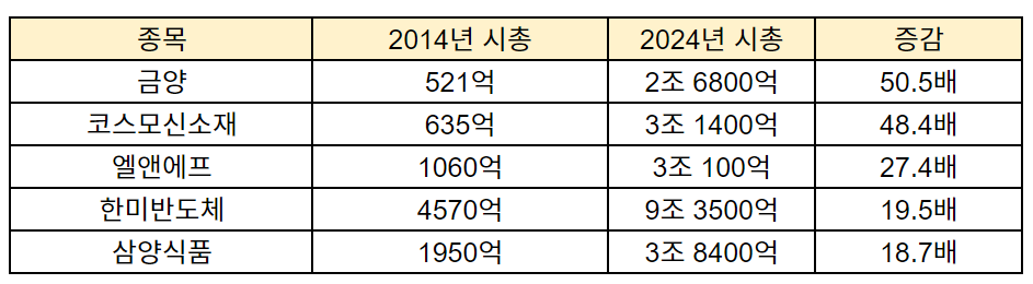 10년 동안 시가 총액이 오른 기업을 보여주는 표