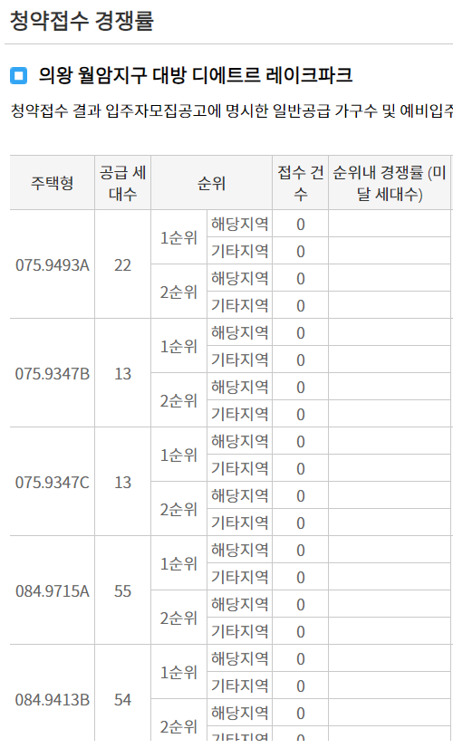 의왕 월암지구 대방 디에트르 레이크파크 청약 경쟁률