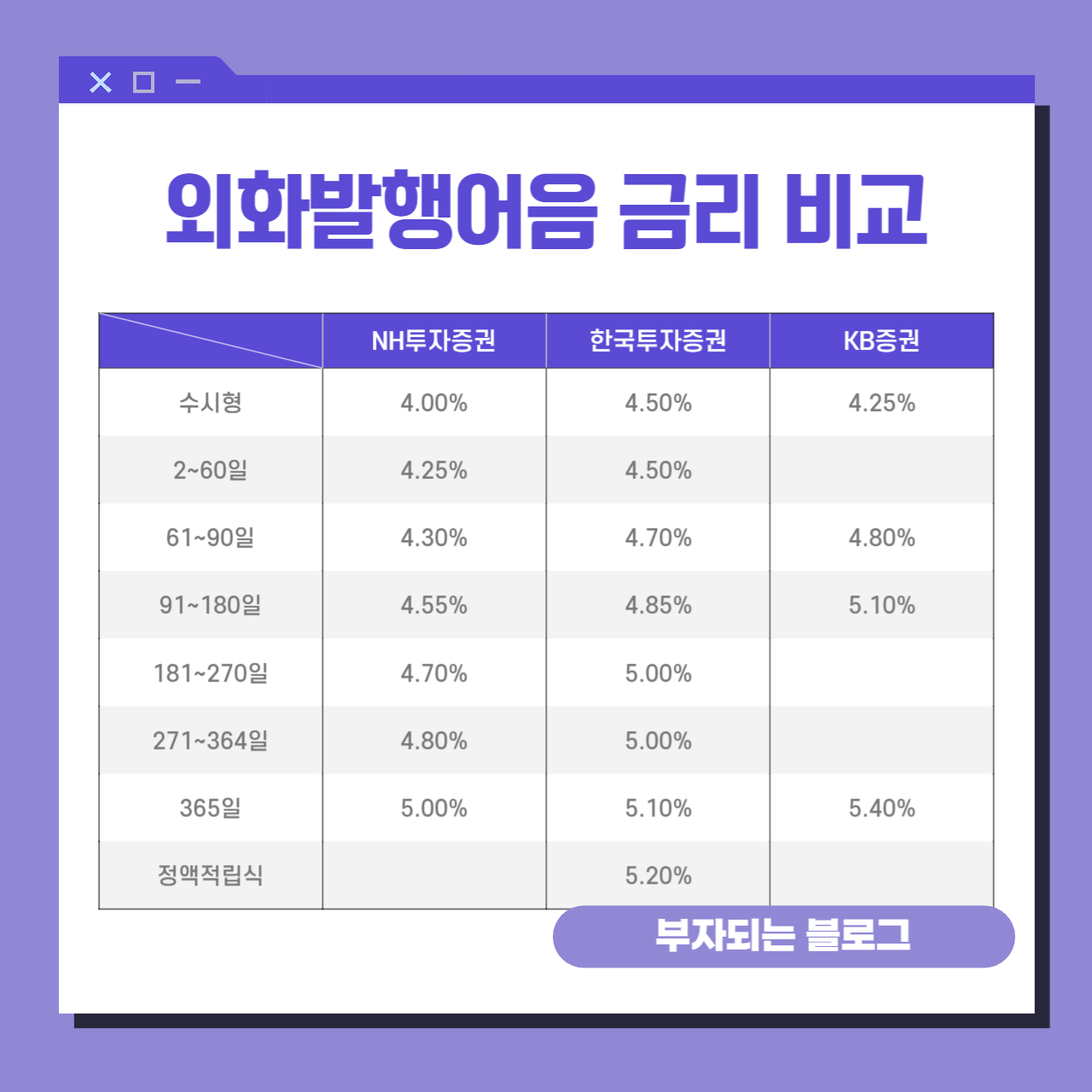 달러발행어음 금리 비교
