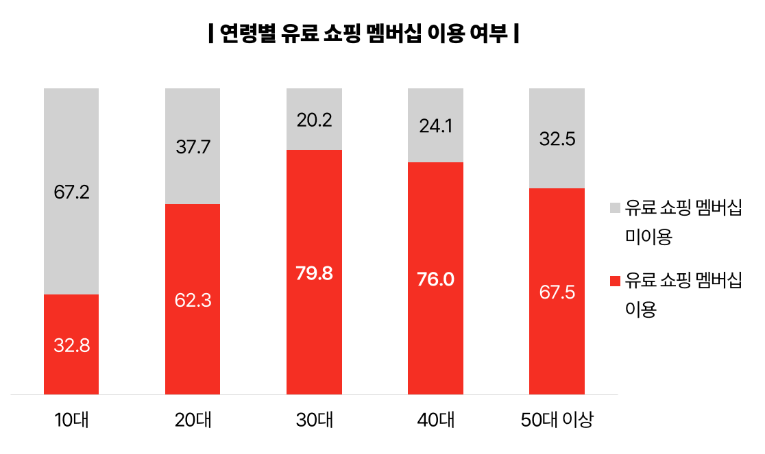 2026 NPR 유료 쇼핑 멤버십 연령별 이용 관련 그래프