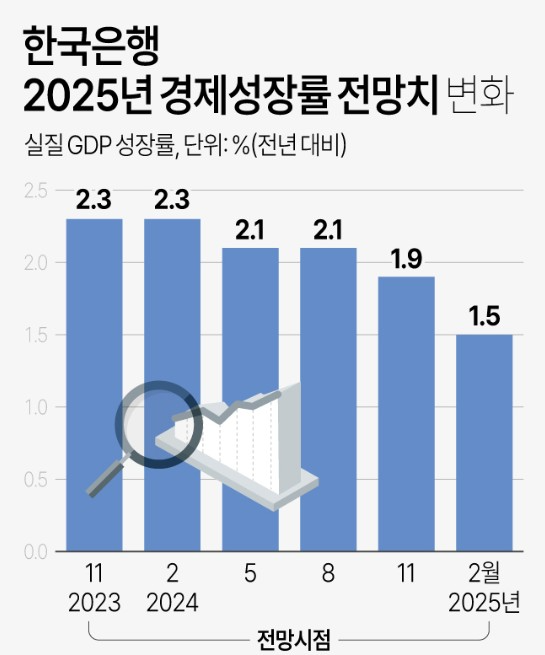 2025년 한국 경제 성장률 전망 사진