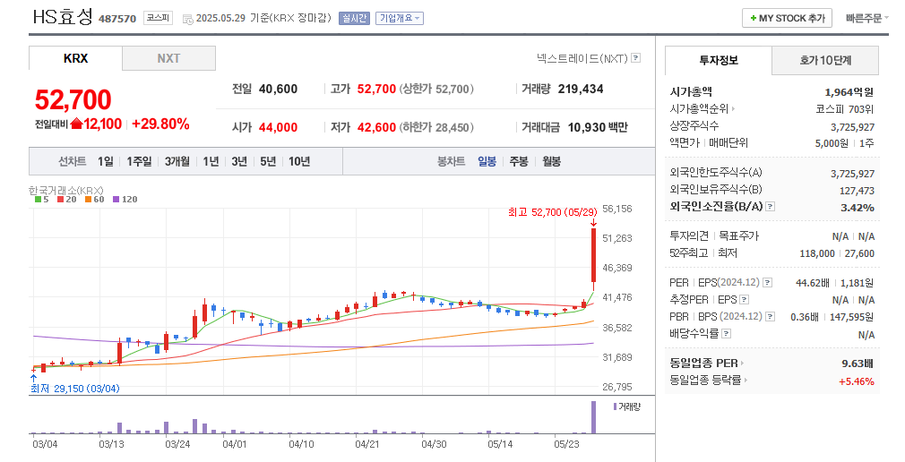 HS효성 일봉차트