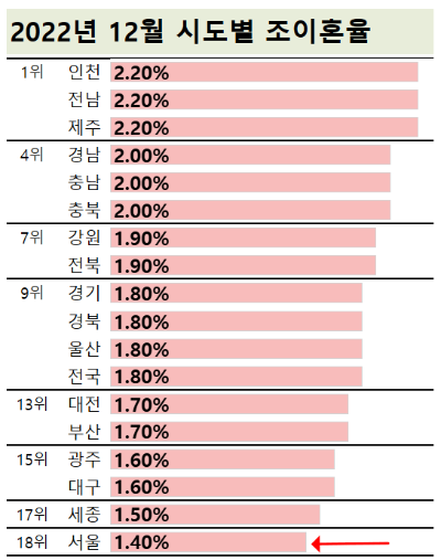 시도별-조이혼율