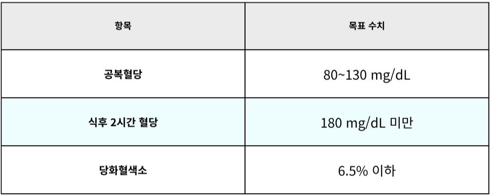 당뇨수치 기준