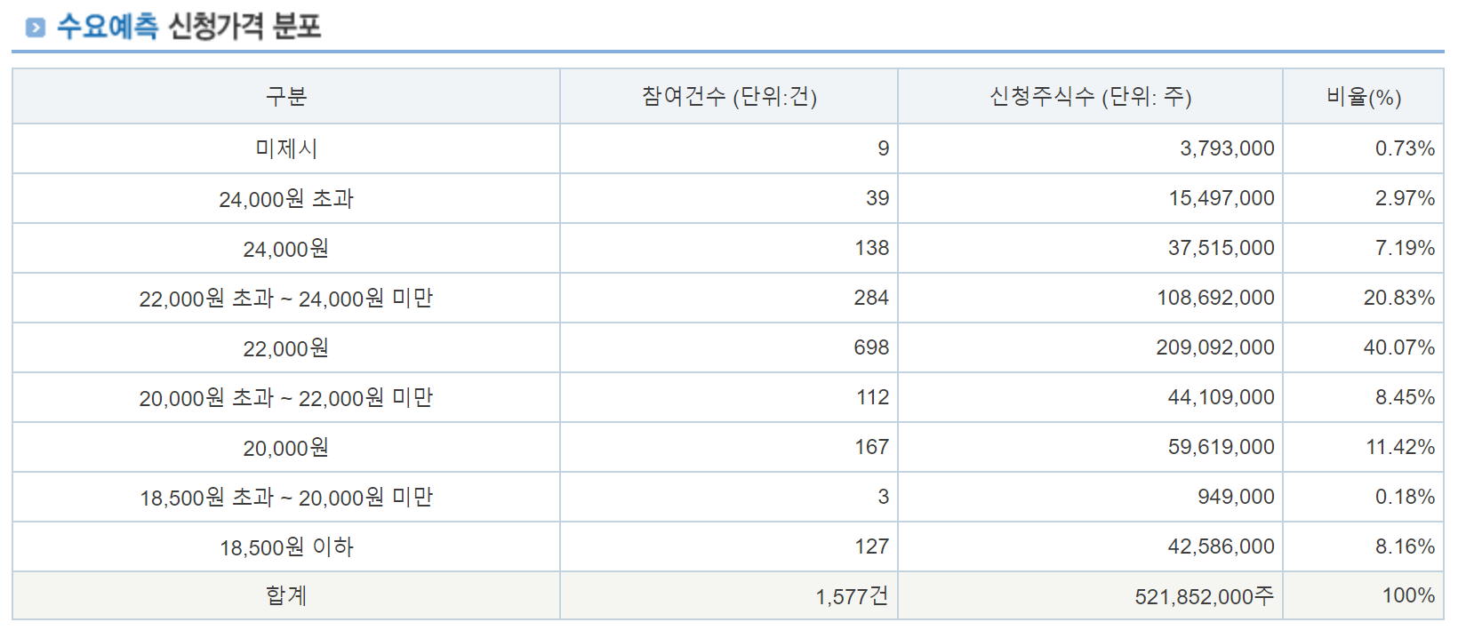 이에이트 확정공모가