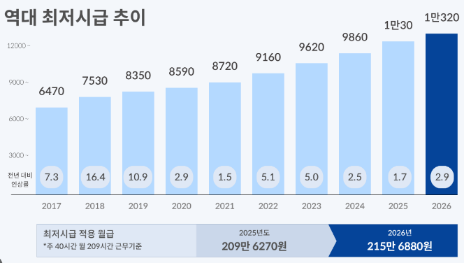2026년 최저임금 인상, 내 월급은 얼마나 오를까?