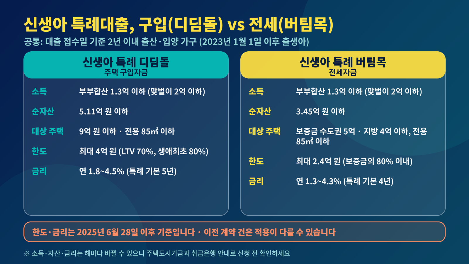 신생아 특례대출 디딤돌 버팀목 비교 소득 1.3억 한도 4억 2.4억 금리 순자산