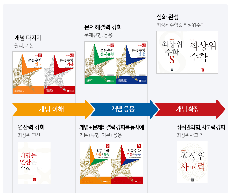 디딤돌 초등교재 라인업