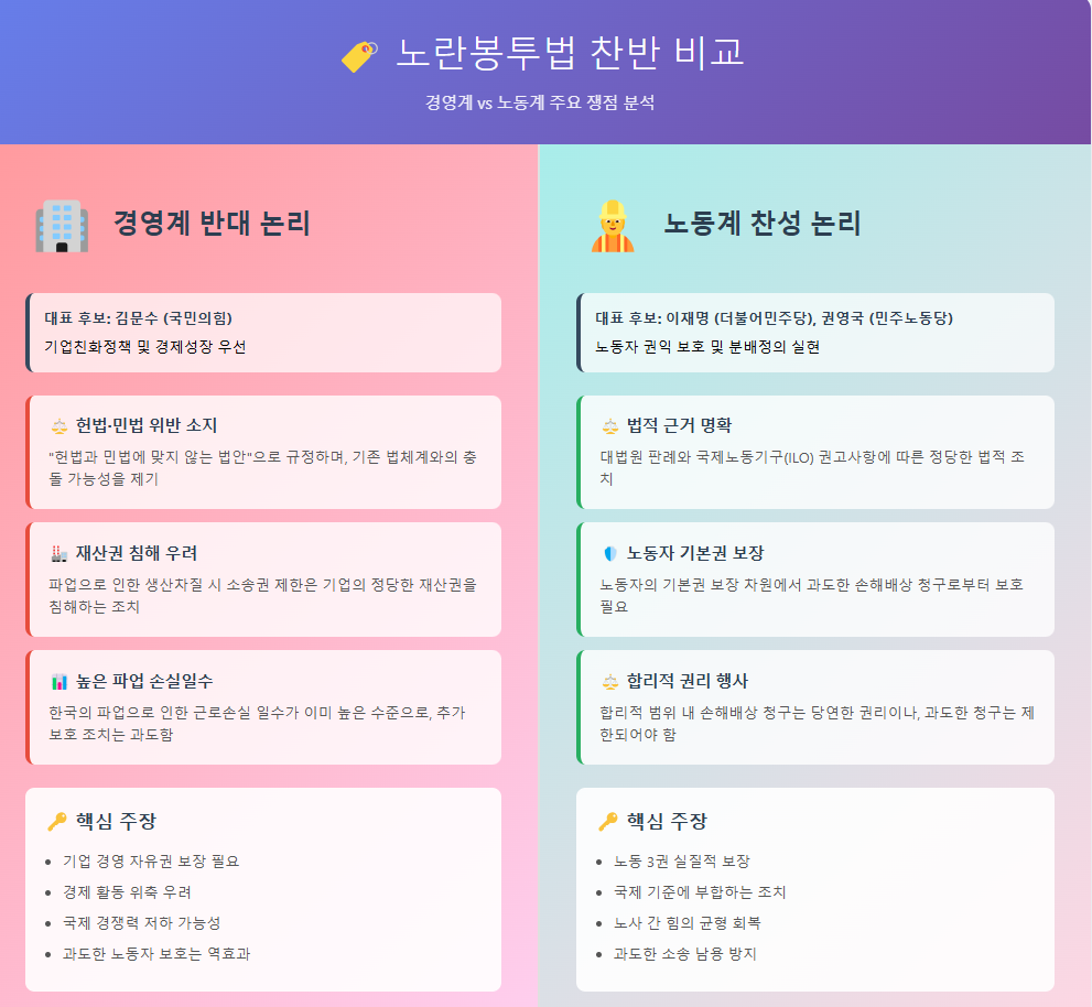 노란봉투법 찬반 비교표