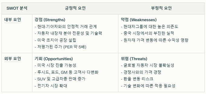 현대공업 SWOT분석 요약