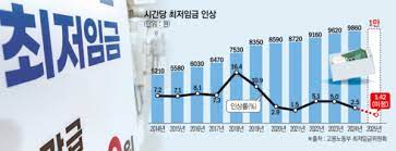 최저시급 월급 계산법
