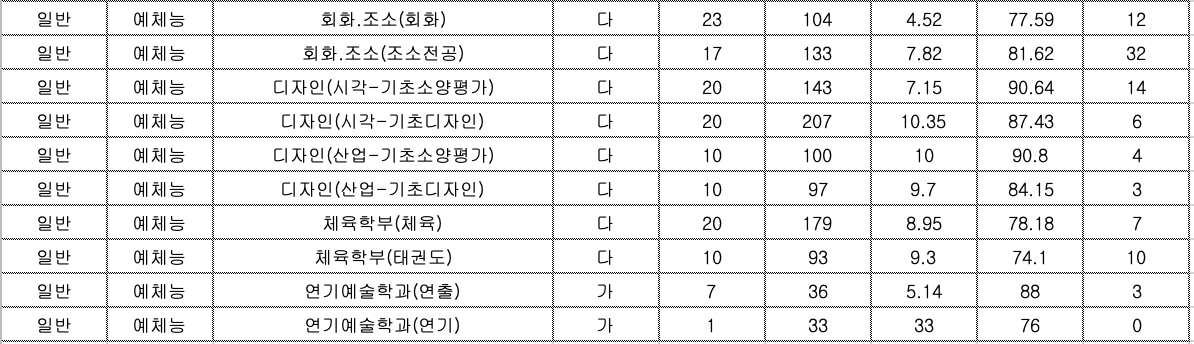 2022 가천대 정시 충원 인원