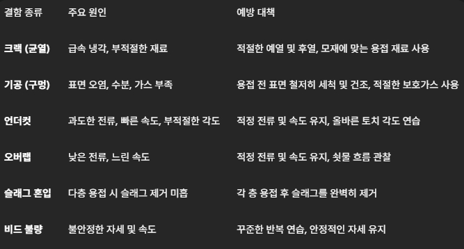 [6대 용접 결함의 주요 원인과 예방 대책 요약]