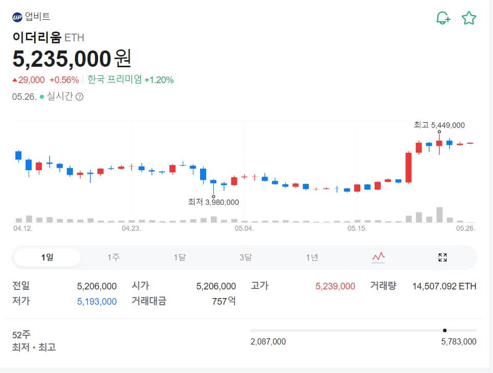 이더리움 최근 가격 전망