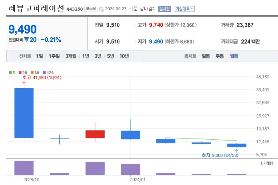 레뷰코퍼레이션 주가분석 전망 투자전략 틱톡샵진출불확실 횡보조정