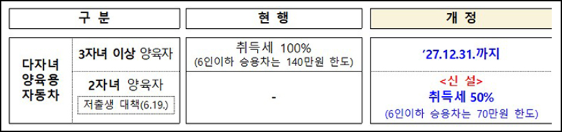 다자녀 자동차 취득세 감면 신청대상