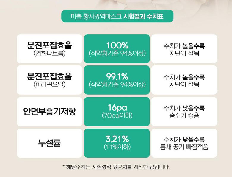 미쁨 황사방역마스크 시험결과 수치표