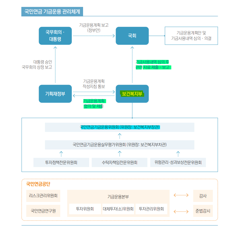 국민연금 기금운용 관리체계