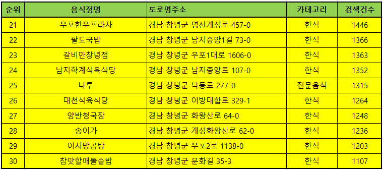 창녕맛집 방문순위 TOP30